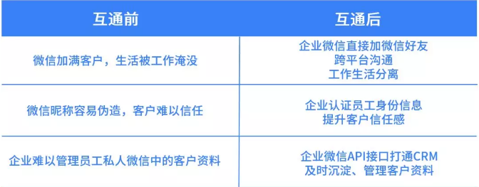 企业微信与微信消息互通正式开放内测？