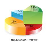酵母小肽KT695應(yīng)用介紹——圣琪生物新產(chǎn)品研發(fā)