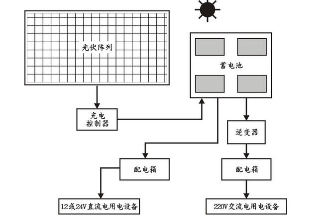 太阳能路灯造亮了农村的道路