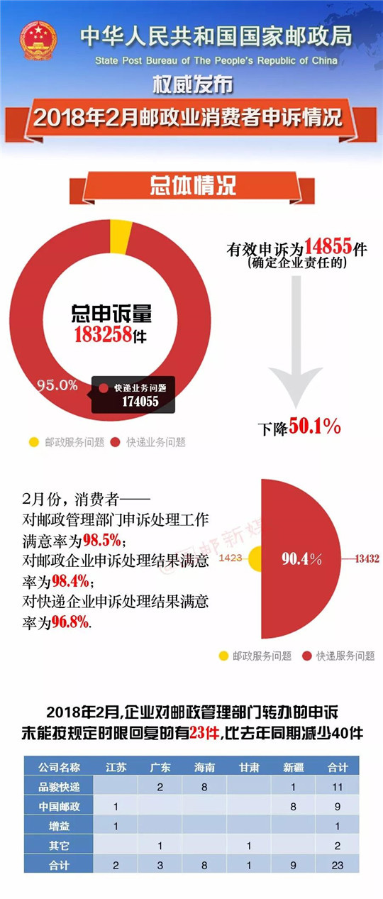 国家邮政局关于2018年2月邮政业消费者申诉情况的通告