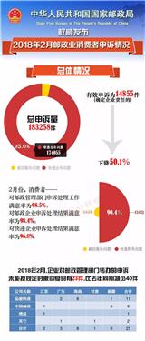 國家郵政局關(guān)于2018年2月郵政業(yè)消費者申訴情況的通告
