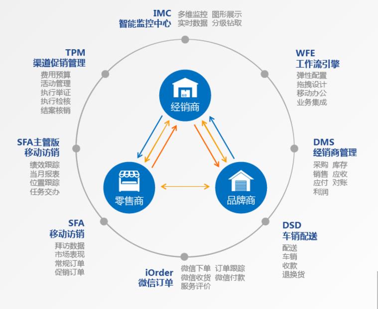 eBest 快消行业钟爱的SFA系统 销售管理软件