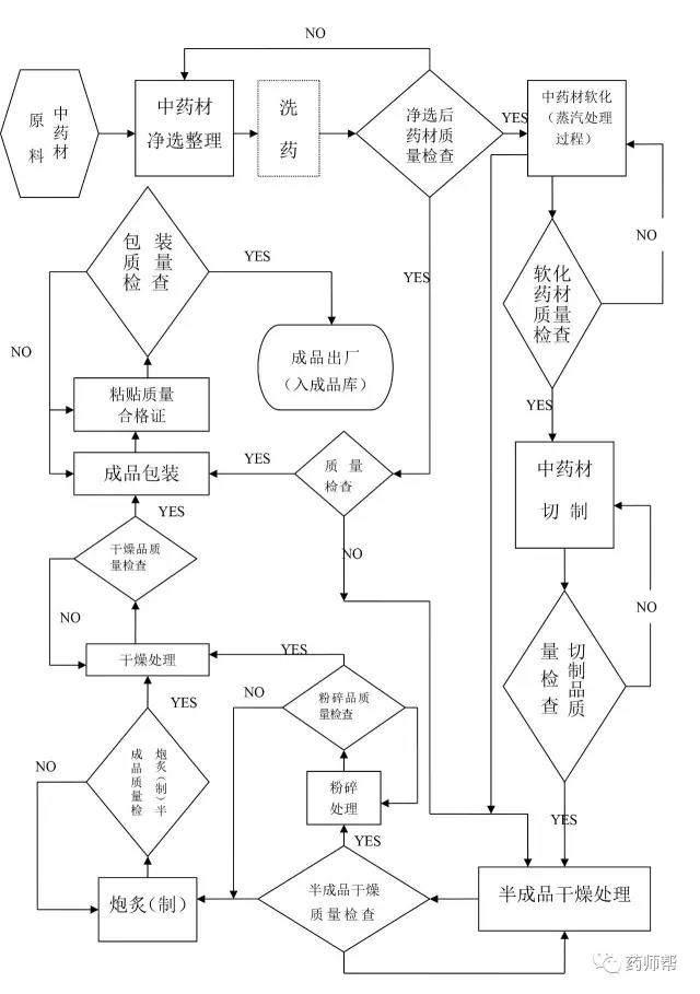 史上xxx中药饮片工艺流程图