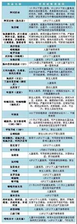常見(jiàn)的兒童用藥禁忌匯總表
