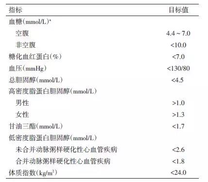 中国2型糖尿病防治指南（2017年版）更新要点解读