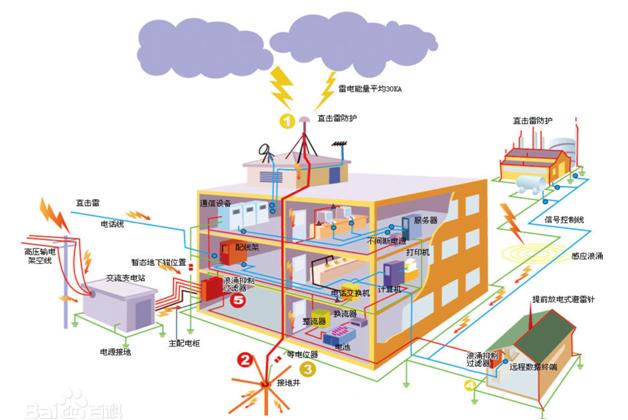 专注防雷软件/城市防雷监控系统案例/伏诺瓦（天津）科技有限公