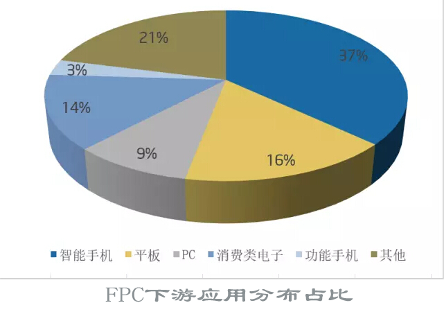 手机FPC的应用使FPC挠性线路板异军突起