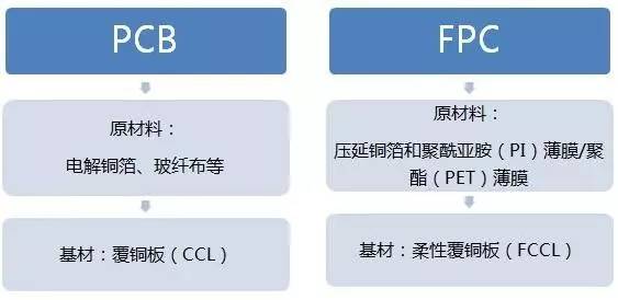 FPC行业产业链发展介绍