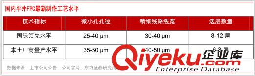 科技發(fā)展為FPC電路板迎來風口
