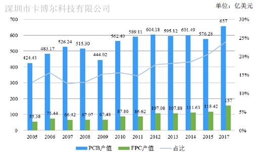 PCB/FPC领域新增点分析