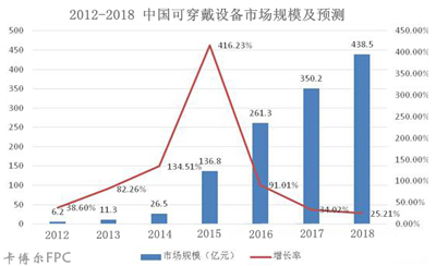 关于可穿戴设备FPC市场分析