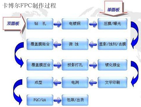 关于FPC外形和孔加工介绍