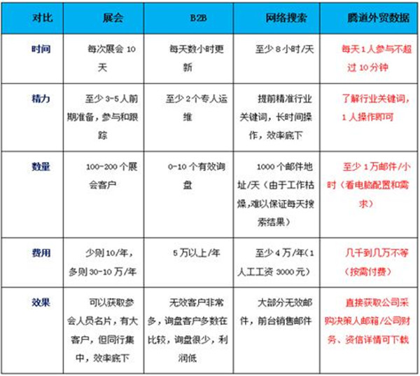 外贸公司如何找客户-外贸企业如何高效找采购商？-上海腾道信息