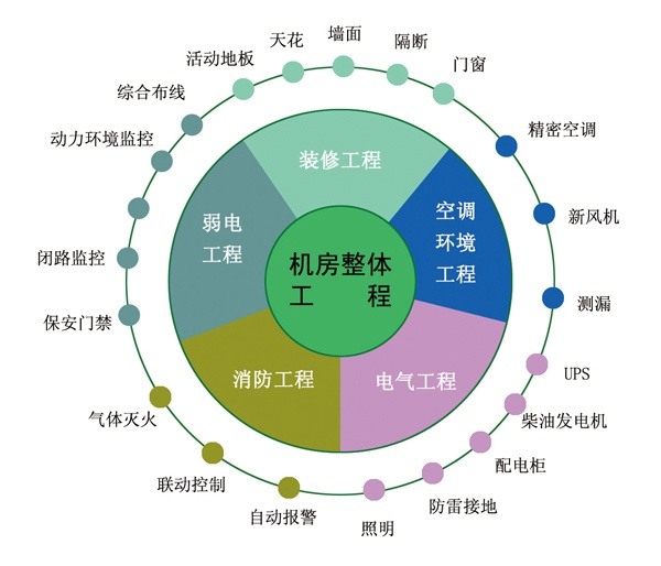 网络机房建设主要内容有哪些？