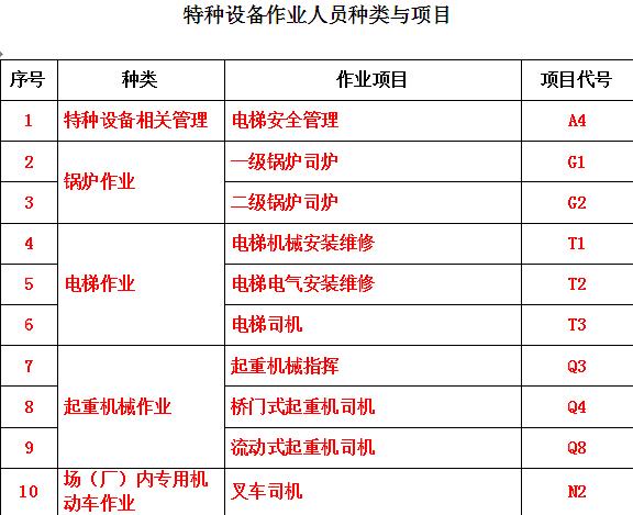 濟(jì)南市質(zhì)監(jiān)局特種設(shè)備作業(yè)人員考試種類與項(xiàng)目