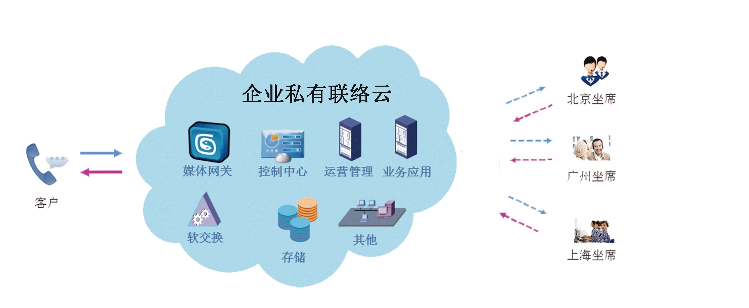 企業客服電話系統虛擬呼叫中心，值得體驗