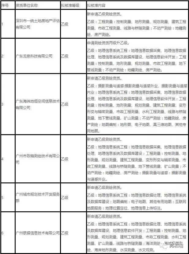 2017年11月廣東省測繪資質(zhì)公示（原標(biāo)題：測繪資質(zhì)行政許可公示）