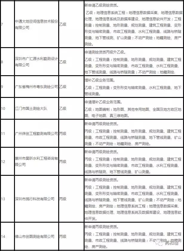 2017年11月廣東省測繪資質公示（原標題：測繪資質行政許可公示）