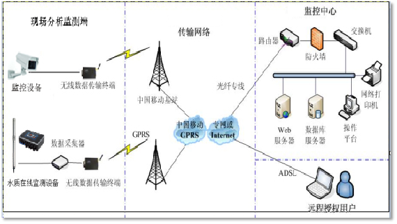 智慧水质安全监测系统