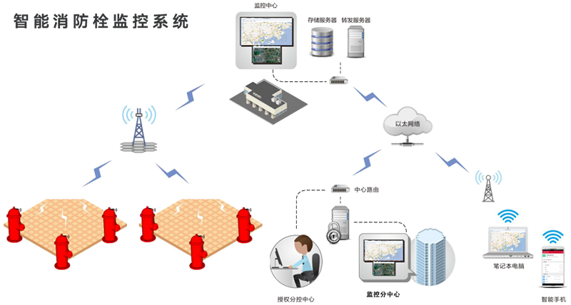 智能消防栓监控系统