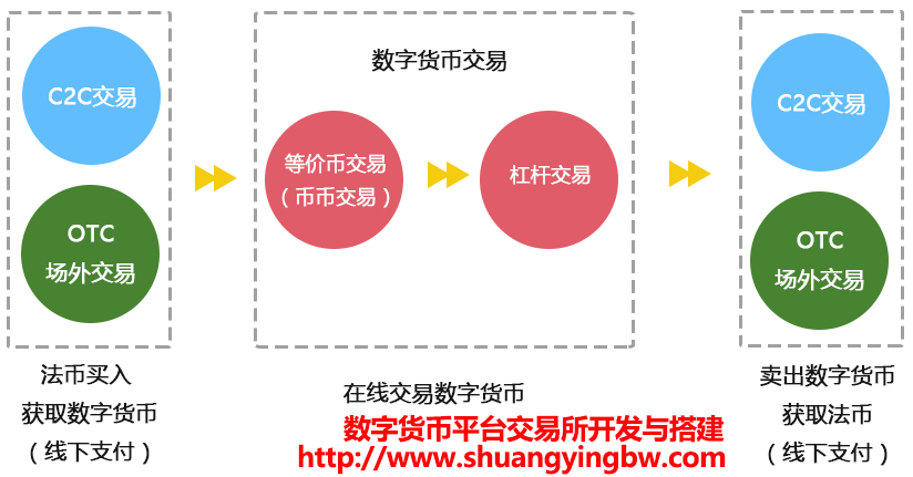 区块链技术行业应用平台数字货币交易所平台专业设计与搭建