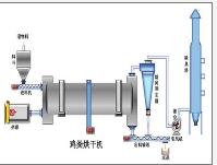 重慶高濕物料烘干機多少錢_雞糞烘干機銷售_衛輝市宏達烘干機械