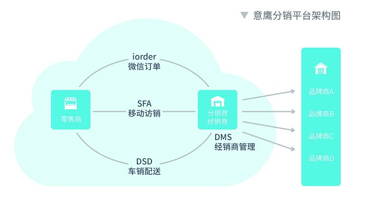 eBest意鷹分銷平臺 SFA銷售管理系統(tǒng)