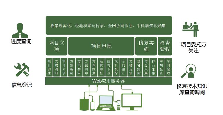 蚌埠文物保護修復(fù)管理系統(tǒng)建設(shè)價格