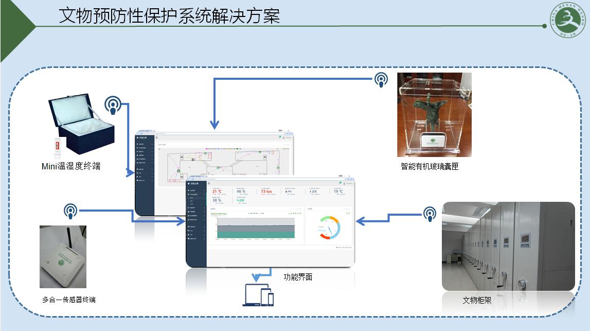 蘭州文物預(yù)防性保護(hù)系統(tǒng)搭建