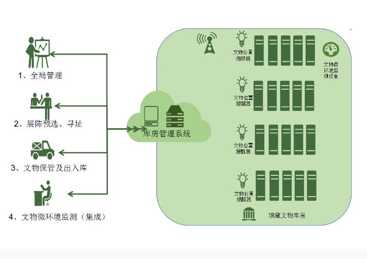 鄂爾多斯文物保護(hù)修復(fù)管理系統(tǒng)設(shè)計(jì)公司