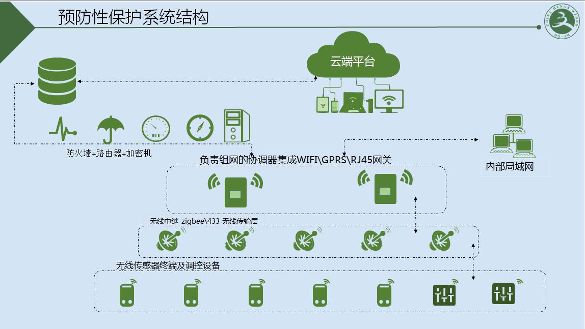 麗水文物預防性保護系統搭建