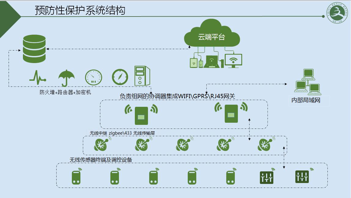 東營文物預防性保護系統設計