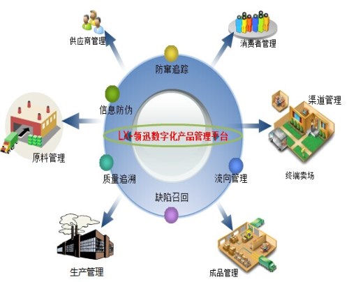 产品质量追溯物联网管理系统诚招代理/合肥喷码/合肥领迅喷码科