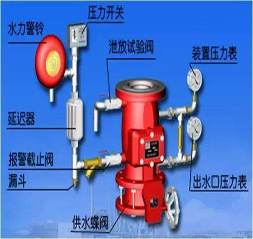 索安機(jī)電自動噴水雨淋滅火系統(tǒng)投入四川消防工程原始圖片3