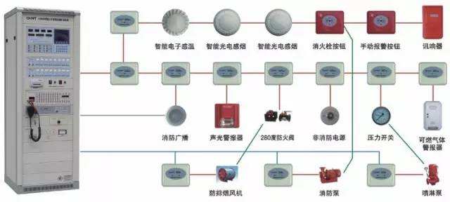 索安機電消防聯(lián)動控制系統(tǒng)用于四川消防工程