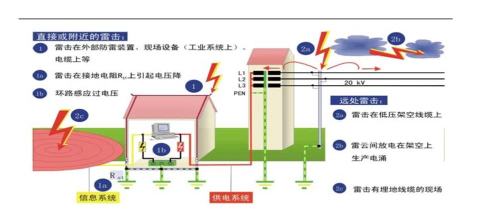 全國防雷工程檢測_防雷軟件哪個好_伏諾瓦（天津）科技有限公司