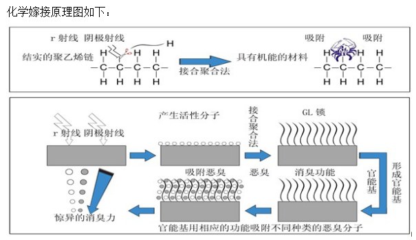 塑料挤出机废气处理