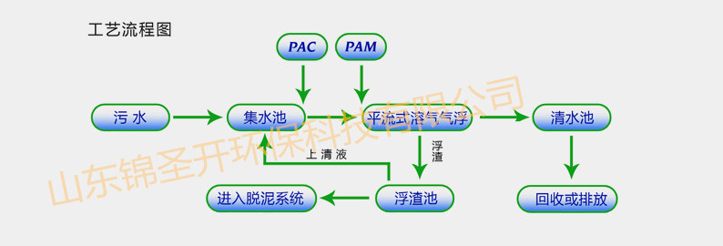 溶气气浮机/除渣隔油气浮机