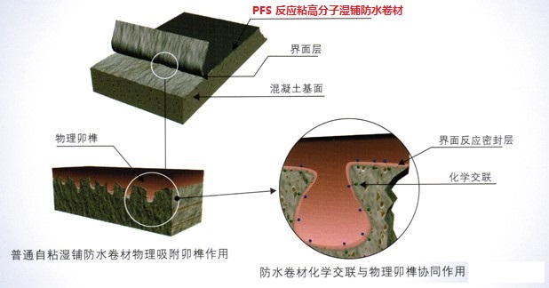 1.5厚反应粘结型交叉叠压高分子湿铺防水卷材价格