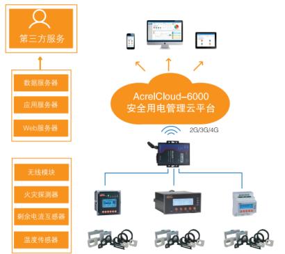 河南消防云安全管理平臺_電丁丁安全管理平臺_江蘇安科瑞電器制