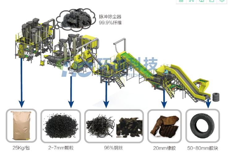 废旧轮胎粉碎分离回收线