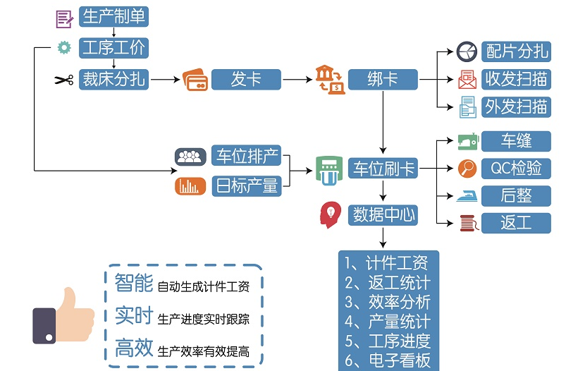 合肥電子工票系統(tǒng)RFID服裝生產(chǎn)管理系統(tǒng)制衣廠管理軟件