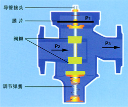 自力式壓差控制閥（ZY47）