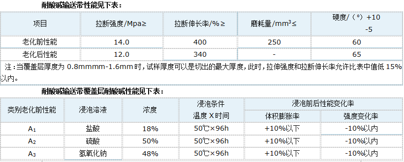 耐酸堿輸送帶,耐酸輸送帶,耐堿輸送帶,耐酸堿傳送帶