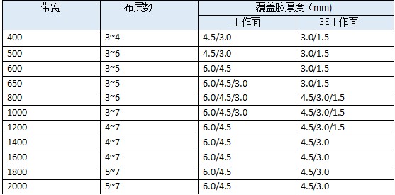 尼龍輸送帶,NN輸送帶,尼龍傳送帶,橡膠輸送帶,尼龍輸送帶請認準京博橡膠