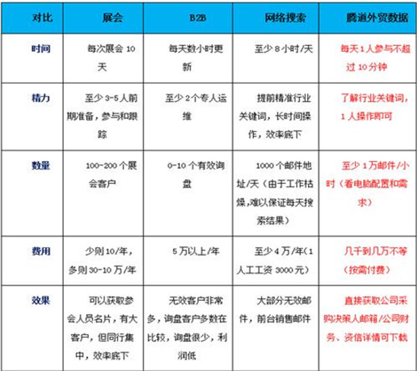 上海騰道數據效果-外貿企業避不開的產品