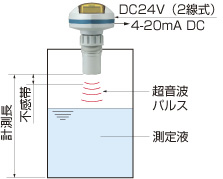  PLU2100F2能研NOHKEN超声波液位计PLU2200F2