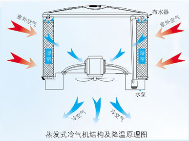 濕簾冷風(fēng)機