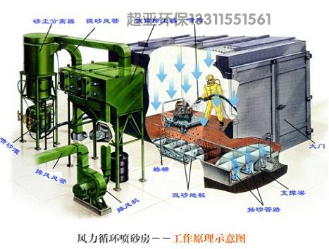 風力回收噴砂房廠家_環保除塵器供應商_山東超亞環保設備有限公