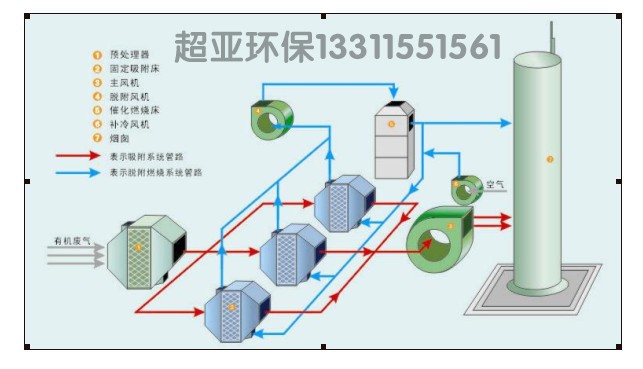 VOC净化催化燃烧厂家/uv光氧厂家/山东超亚环保设备有限公